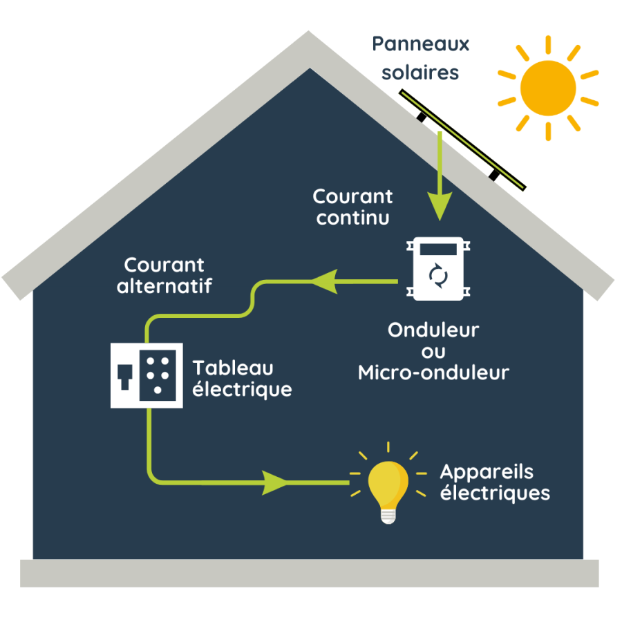 fonctionnement panneaux solaires